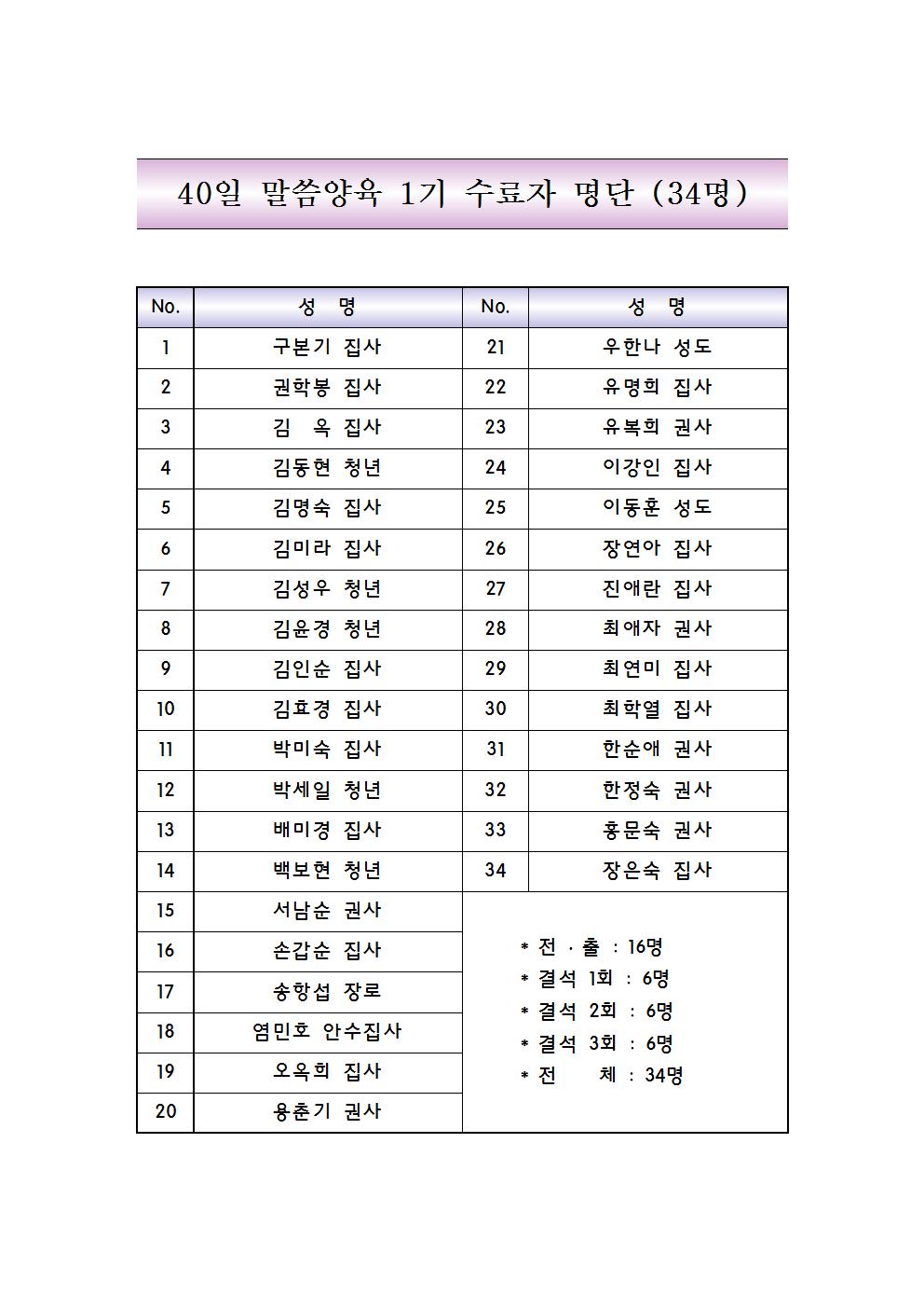 1기_2000.00.00-00.00_34명.jpg